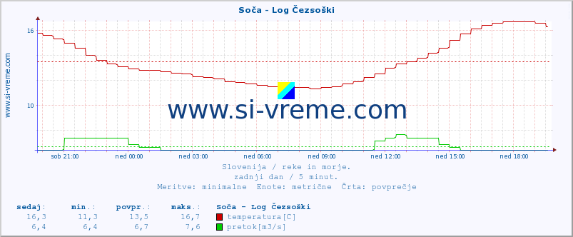 POVPREČJE :: Soča - Log Čezsoški :: temperatura | pretok | višina :: zadnji dan / 5 minut.