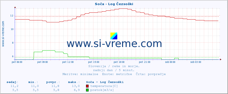 POVPREČJE :: Soča - Log Čezsoški :: temperatura | pretok | višina :: zadnji dan / 5 minut.