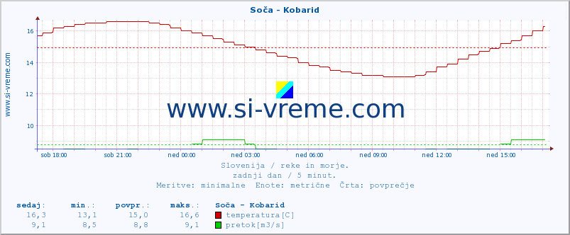 POVPREČJE :: Soča - Kobarid :: temperatura | pretok | višina :: zadnji dan / 5 minut.