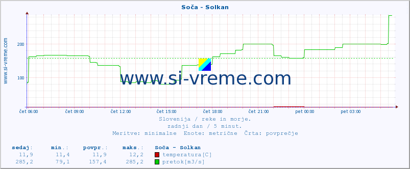 POVPREČJE :: Soča - Solkan :: temperatura | pretok | višina :: zadnji dan / 5 minut.