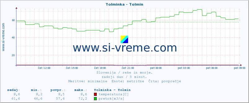 POVPREČJE :: Tolminka - Tolmin :: temperatura | pretok | višina :: zadnji dan / 5 minut.