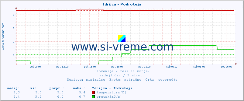 POVPREČJE :: Idrijca - Podroteja :: temperatura | pretok | višina :: zadnji dan / 5 minut.