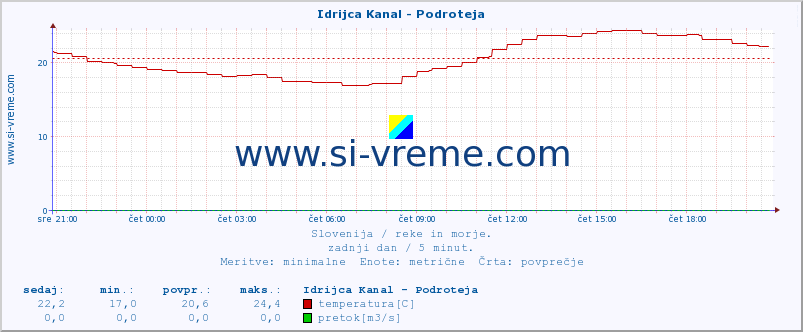 POVPREČJE :: Idrijca Kanal - Podroteja :: temperatura | pretok | višina :: zadnji dan / 5 minut.