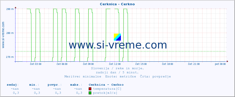 POVPREČJE :: Cerknica - Cerkno :: temperatura | pretok | višina :: zadnji dan / 5 minut.