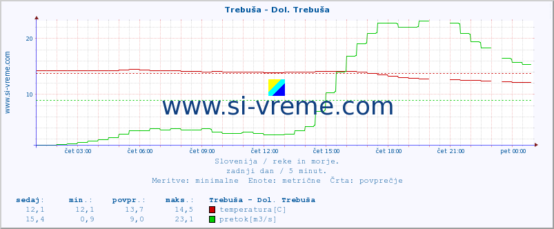 POVPREČJE :: Trebuša - Dol. Trebuša :: temperatura | pretok | višina :: zadnji dan / 5 minut.