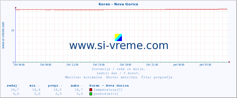 POVPREČJE :: Koren - Nova Gorica :: temperatura | pretok | višina :: zadnji dan / 5 minut.