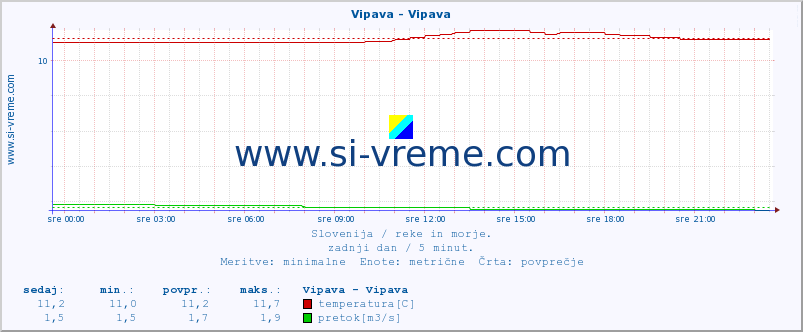 POVPREČJE :: Vipava - Vipava :: temperatura | pretok | višina :: zadnji dan / 5 minut.