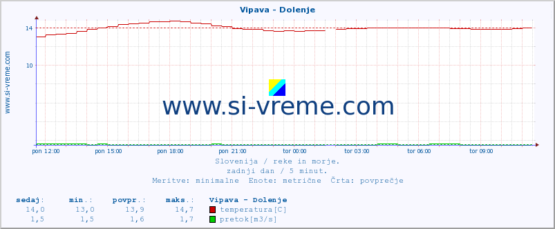 POVPREČJE :: Vipava - Dolenje :: temperatura | pretok | višina :: zadnji dan / 5 minut.