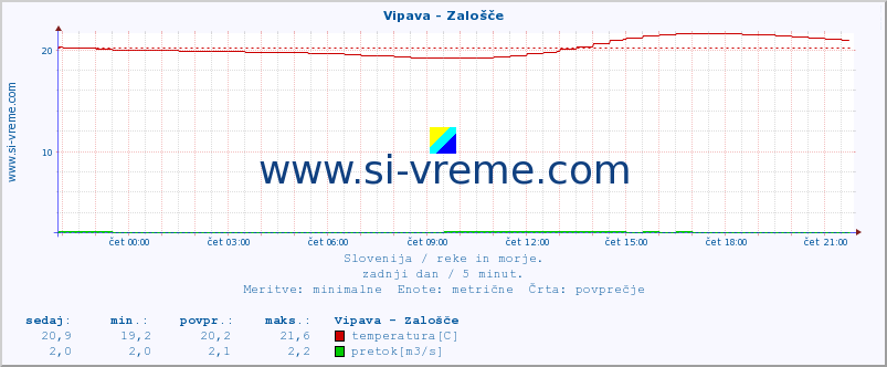 POVPREČJE :: Vipava - Zalošče :: temperatura | pretok | višina :: zadnji dan / 5 minut.