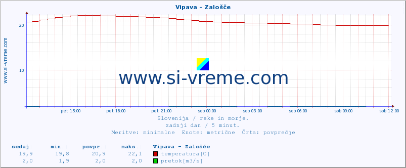 POVPREČJE :: Vipava - Zalošče :: temperatura | pretok | višina :: zadnji dan / 5 minut.