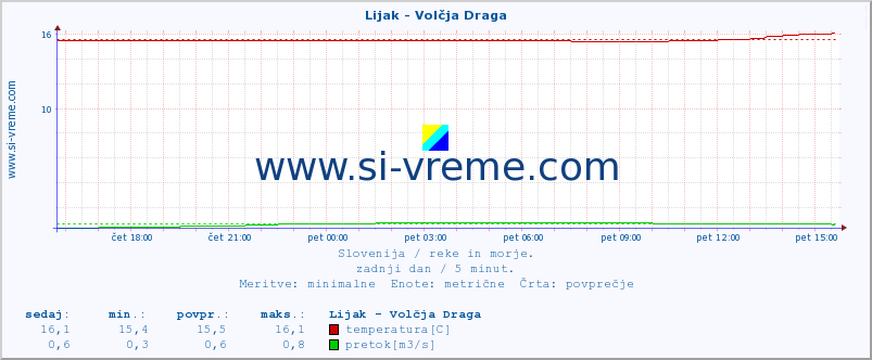 POVPREČJE :: Lijak - Volčja Draga :: temperatura | pretok | višina :: zadnji dan / 5 minut.