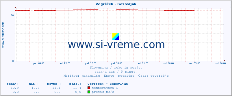 POVPREČJE :: Vogršček - Bezovljak :: temperatura | pretok | višina :: zadnji dan / 5 minut.