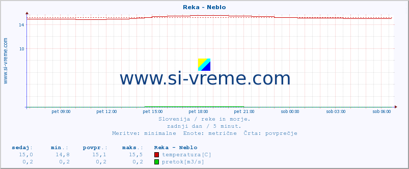 POVPREČJE :: Reka - Neblo :: temperatura | pretok | višina :: zadnji dan / 5 minut.