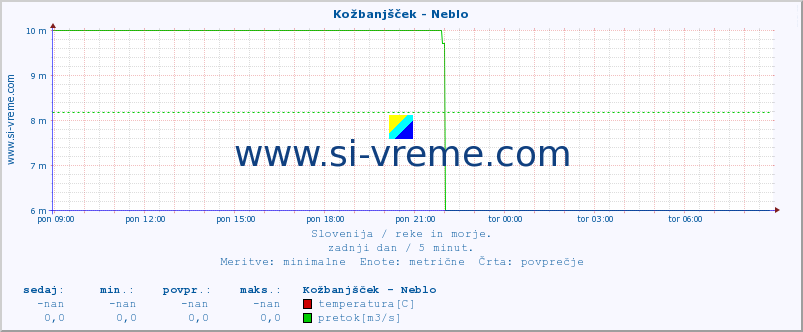 POVPREČJE :: Kožbanjšček - Neblo :: temperatura | pretok | višina :: zadnji dan / 5 minut.