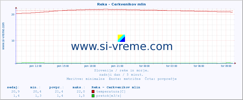 POVPREČJE :: Reka - Cerkvenikov mlin :: temperatura | pretok | višina :: zadnji dan / 5 minut.