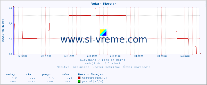 POVPREČJE :: Reka - Škocjan :: temperatura | pretok | višina :: zadnji dan / 5 minut.