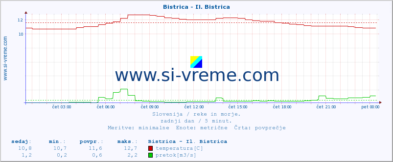 POVPREČJE :: Bistrica - Il. Bistrica :: temperatura | pretok | višina :: zadnji dan / 5 minut.