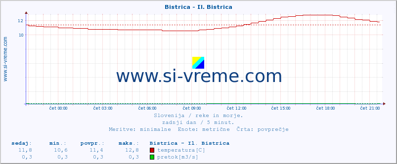 POVPREČJE :: Bistrica - Il. Bistrica :: temperatura | pretok | višina :: zadnji dan / 5 minut.