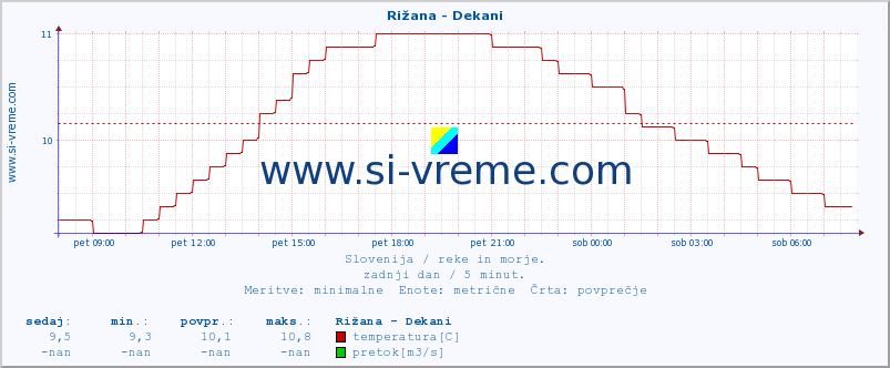 POVPREČJE :: Rižana - Dekani :: temperatura | pretok | višina :: zadnji dan / 5 minut.