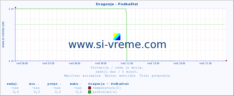 POVPREČJE :: Dragonja - Podkaštel :: temperatura | pretok | višina :: zadnji dan / 5 minut.