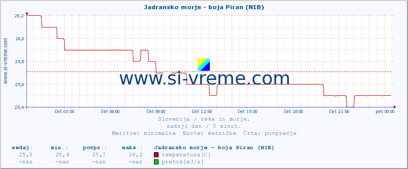 POVPREČJE :: Jadransko morje - boja Piran (NIB) :: temperatura | pretok | višina :: zadnji dan / 5 minut.