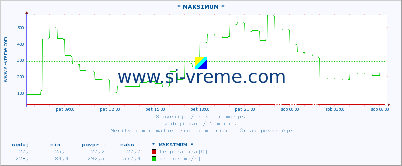 POVPREČJE :: * MAKSIMUM * :: temperatura | pretok | višina :: zadnji dan / 5 minut.