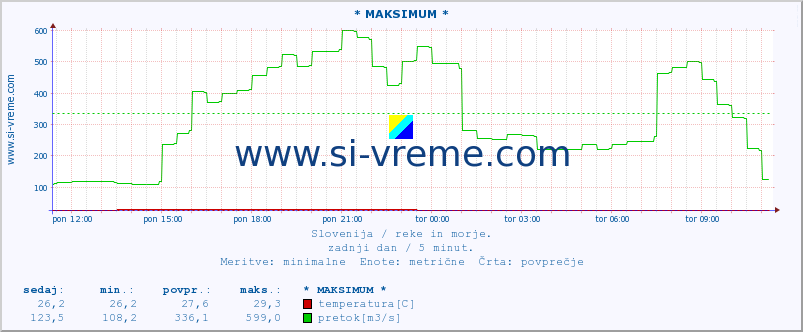 POVPREČJE :: * MAKSIMUM * :: temperatura | pretok | višina :: zadnji dan / 5 minut.