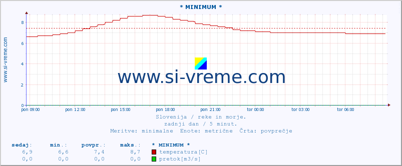 POVPREČJE :: * MINIMUM * :: temperatura | pretok | višina :: zadnji dan / 5 minut.