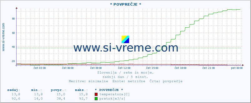 POVPREČJE :: * POVPREČJE * :: temperatura | pretok | višina :: zadnji dan / 5 minut.