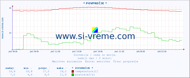 POVPREČJE :: * POVPREČJE * :: temperatura | pretok | višina :: zadnji dan / 5 minut.