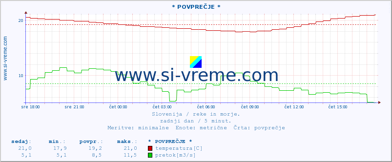 POVPREČJE :: * POVPREČJE * :: temperatura | pretok | višina :: zadnji dan / 5 minut.