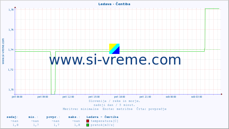 POVPREČJE :: Ledava - Čentiba :: temperatura | pretok | višina :: zadnji dan / 5 minut.