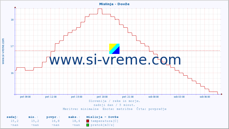 POVPREČJE :: Mislinja - Dovže :: temperatura | pretok | višina :: zadnji dan / 5 minut.