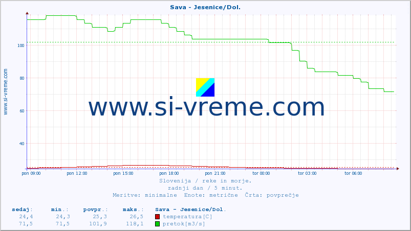 POVPREČJE :: Sava - Jesenice/Dol. :: temperatura | pretok | višina :: zadnji dan / 5 minut.