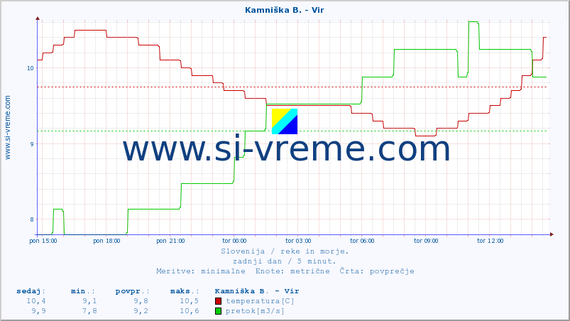 POVPREČJE :: Kamniška B. - Vir :: temperatura | pretok | višina :: zadnji dan / 5 minut.