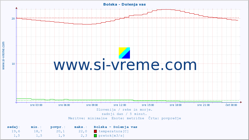 POVPREČJE :: Bolska - Dolenja vas :: temperatura | pretok | višina :: zadnji dan / 5 minut.