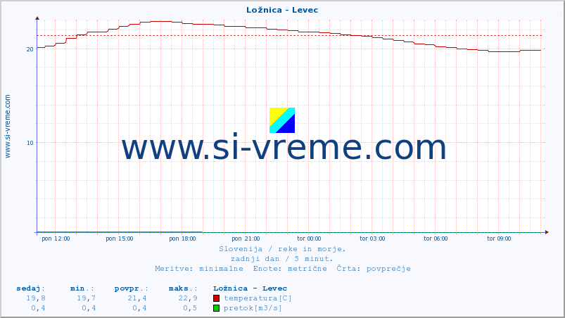 POVPREČJE :: Ložnica - Levec :: temperatura | pretok | višina :: zadnji dan / 5 minut.