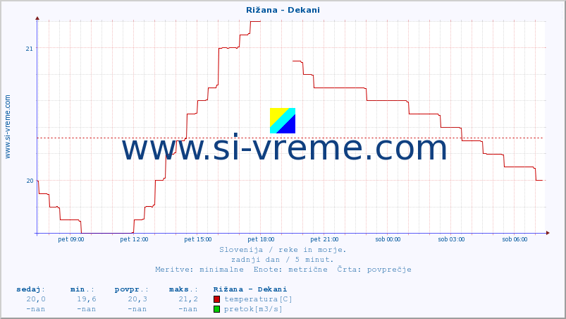 POVPREČJE :: Rižana - Dekani :: temperatura | pretok | višina :: zadnji dan / 5 minut.