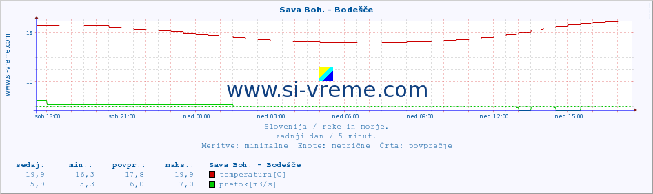 POVPREČJE :: Sava Boh. - Bodešče :: temperatura | pretok | višina :: zadnji dan / 5 minut.