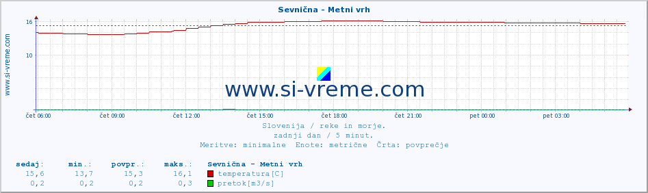 POVPREČJE :: Sevnična - Metni vrh :: temperatura | pretok | višina :: zadnji dan / 5 minut.