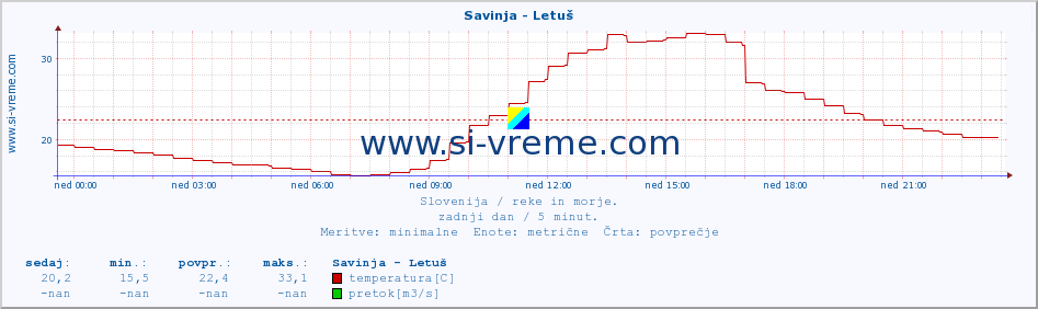 POVPREČJE :: Savinja - Letuš :: temperatura | pretok | višina :: zadnji dan / 5 minut.