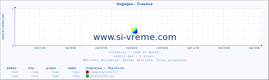 POVPREČJE :: Voglajna - Črnolica :: temperatura | pretok | višina :: zadnji dan / 5 minut.