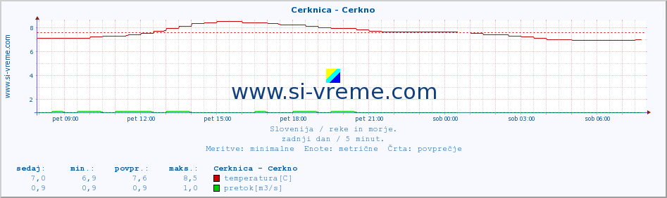 POVPREČJE :: Cerknica - Cerkno :: temperatura | pretok | višina :: zadnji dan / 5 minut.