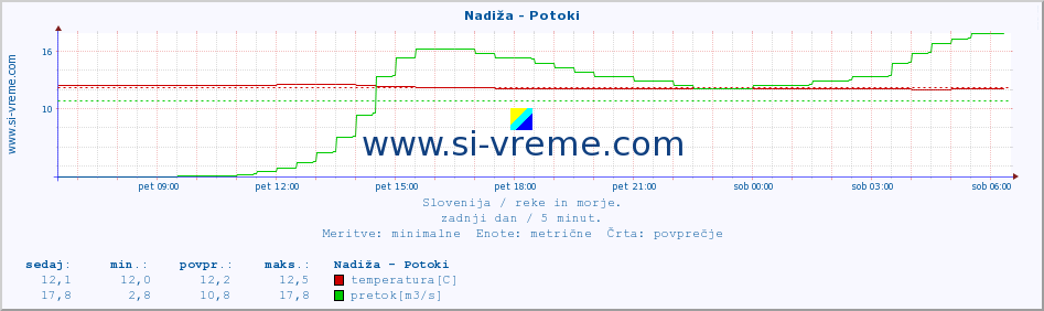 POVPREČJE :: Nadiža - Potoki :: temperatura | pretok | višina :: zadnji dan / 5 minut.