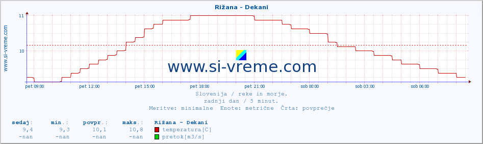 POVPREČJE :: Rižana - Dekani :: temperatura | pretok | višina :: zadnji dan / 5 minut.