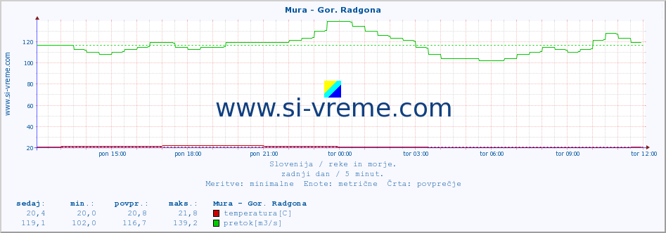 POVPREČJE :: Mura - Gor. Radgona :: temperatura | pretok | višina :: zadnji dan / 5 minut.