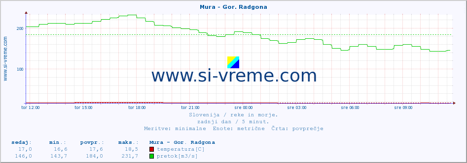 POVPREČJE :: Mura - Gor. Radgona :: temperatura | pretok | višina :: zadnji dan / 5 minut.