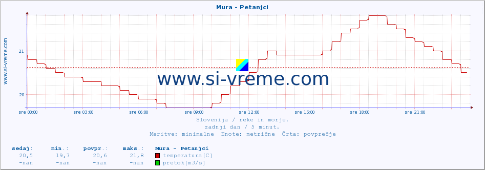 POVPREČJE :: Mura - Petanjci :: temperatura | pretok | višina :: zadnji dan / 5 minut.