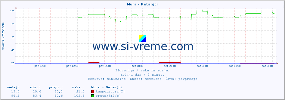 POVPREČJE :: Mura - Petanjci :: temperatura | pretok | višina :: zadnji dan / 5 minut.