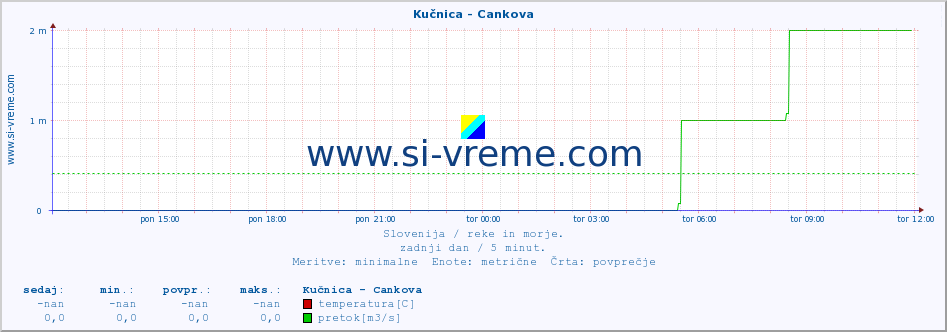 POVPREČJE :: Kučnica - Cankova :: temperatura | pretok | višina :: zadnji dan / 5 minut.